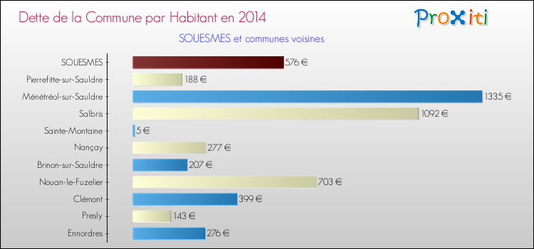 Dette par habitant de la commune en 2014 pour SOUESMES et les communes proches Comparaison de la dette par habitant de la commune en 2014 pour SOUESMES et les communes voisines