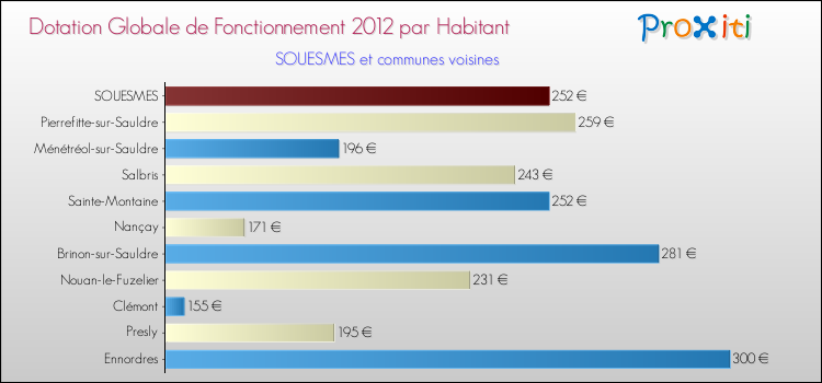 Montant des dotations globales de fonctionnement DGF par Habitant pour SOUESMES et les communes proches Comparaison des des dotations globales de fonctionnement DGF par habitant pour SOUESMES et les communes voisines