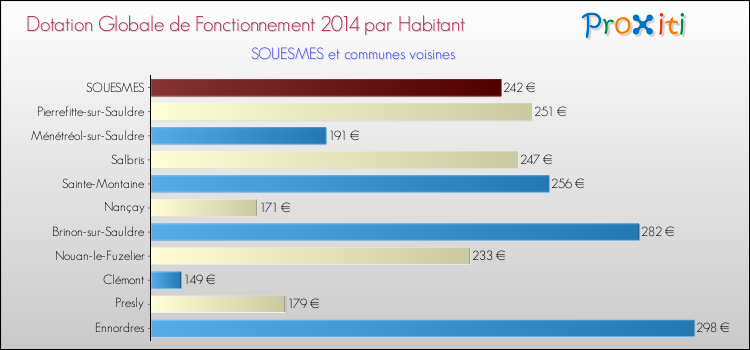Montant des dotations globales de fonctionnement DGF par Habitant pour SOUESMES et les communes proches en 2014. Comparaison des des dotations globales de fonctionnement DGF par habitant pour SOUESMES et les communes voisines en 2014.