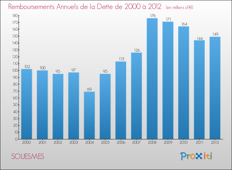 Evolution de l'annuité de la dette pour la commune de SOUESMES de 2000 à 2012 Annuités de la dette pour SOUESMES de 2000 à 2012
