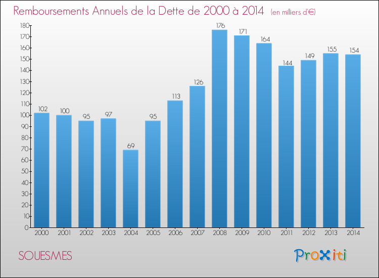 Evolution de l'annuité de la dette pour la commune de SOUESMES de 2000 à 2014 Annuités de la dette pour SOUESMES de 2000 à 2014