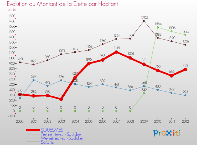 Evolution de la dette par habitant pour la commune de SOUESMES et les communes proches de 2000 à 2012 Comparaison de la dette par habitant pour SOUESMES et les communes voisines de 2000 à 2012