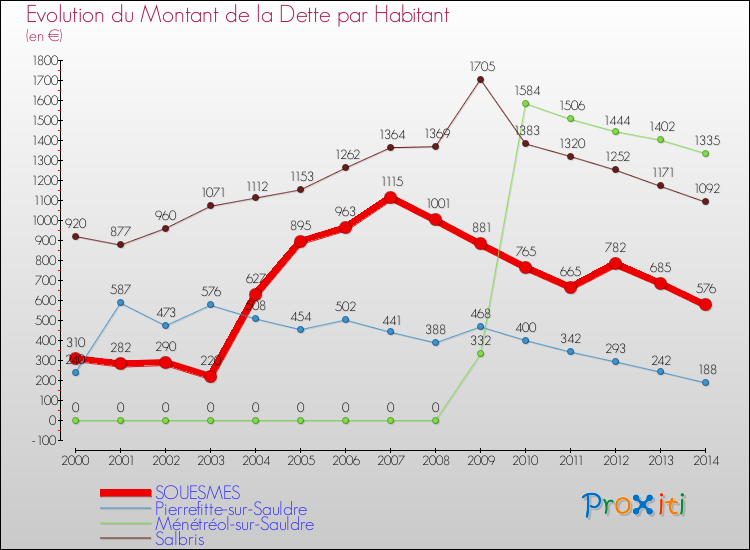 Evolution de la dette par habitant pour la commune de SOUESMES et les communes proches de 2000 à 2014 Comparaison de la dette par habitant pour SOUESMES et les communes voisines de 2000 à 2014