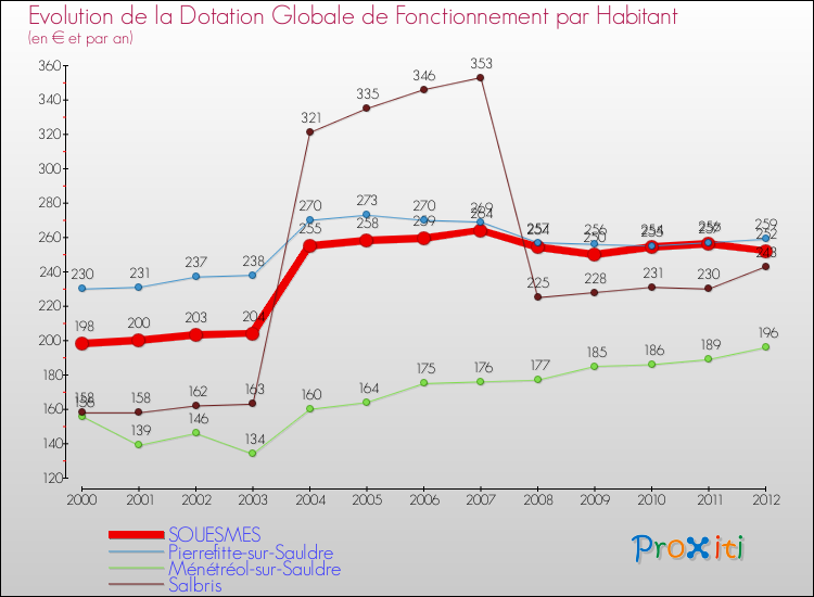 Evolution et montant de la dotation globale de fonctionnement par Habitant pour SOUESMES et les communes proches Comparaison des dotations globales de fonctionnement par habitant pour SOUESMES et les communes voisines