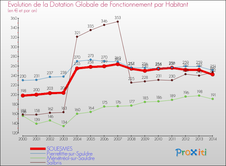 Evolution et montant de la dotation globale de fonctionnement par Habitant pour SOUESMES et les communes proches de 2000 à 2014. Comparaison des dotations globales de fonctionnement par habitant pour SOUESMES et les communes voisines de 2000 à 2014.