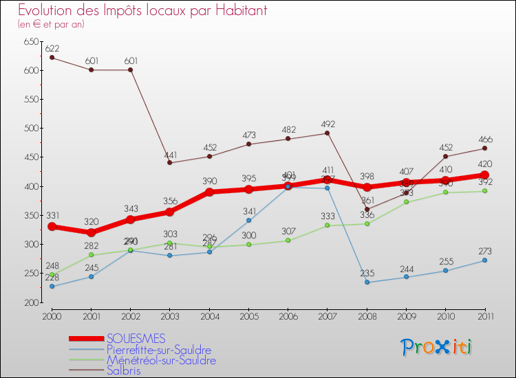 Evolution et montant des impôts locaux par Habitant pour SOUESMES et les communes proches Comparaison des impôts locaux par habitant pour SOUESMES et les communes voisines
