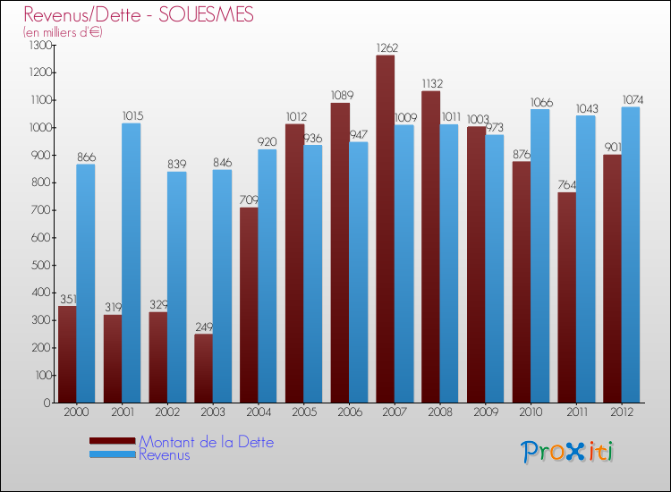 Evolution comparée de la dette et des revenus pour la commune de SOUESMES de 2000 à 2012 Comparaison de la dette et des revenus pour SOUESMES de 2000 à 2012