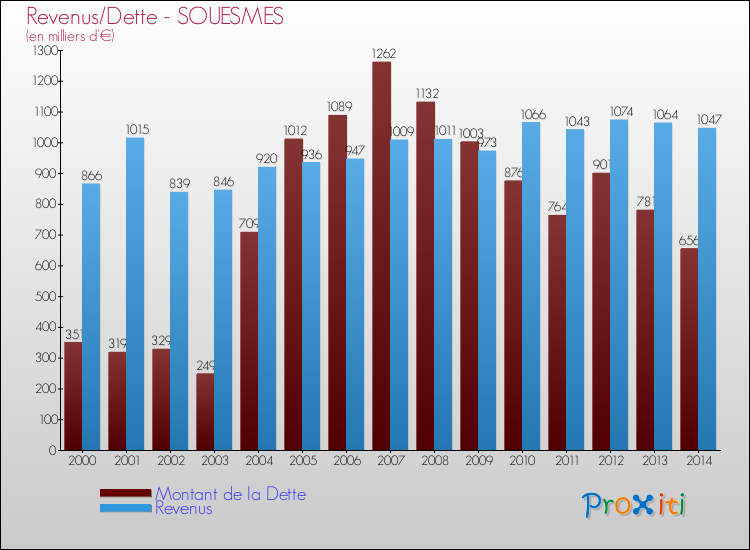 Evolution comparée de la dette et des revenus pour la commune de SOUESMES de 2000 à 2014 Comparaison de la dette et des revenus pour SOUESMES de 2000 à 2014