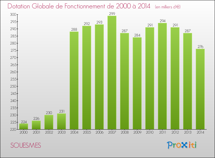 Evolution du montant de la Dotation Globale de Fonctionnement pour la commune de SOUESMES de 2000 à 2014 Evolution du montant de la Dotation Globale de Fonctionnement pour SOUESMES de 2000 à 2014