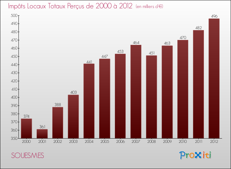 Evolution des Impôts Locaux pour la commune de SOUESMES de 2000 à 2012 Evolution des Impôts Locaux pour SOUESMES de 2000 à 2012