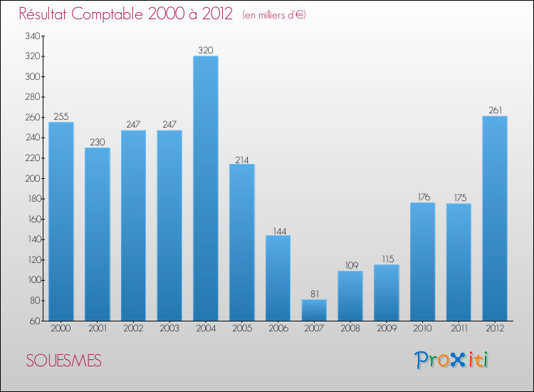 Evolution du résultat comptable pour la commune de SOUESMES de 2000 à 2012 Evolution du résultat comptable pour SOUESMES de 2000 à 2012