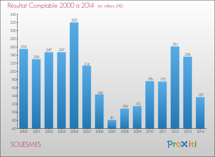 Evolution du résultat comptable pour la commune de SOUESMES de 2000 à 2014 Evolution du résultat comptable pour SOUESMES de 2000 à 2014