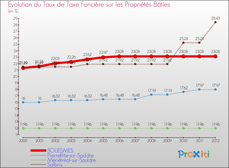 Evolution du taux de la taxe foncière sur le bati pour SOUESMES et les communes proches de 2000 à 2012 Comparaison des taux de taxe foncière sur le bati pour SOUESMES et les communes voisines de 2000 à 2012