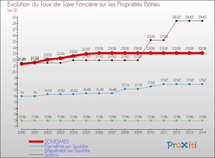 Evolution du taux de la taxe foncière sur le bati pour SOUESMES et les communes proches de 2000 à 2014 Comparaison des taux de taxe foncière sur le bati pour SOUESMES et les communes voisines de 2000 à 2014