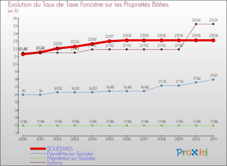 Evolution du taux de la taxe foncière sur le bati pour SOUESMES et les communes proches Comparaison des taux de taxe foncière sur le bati pour SOUESMES et les communes voisines
