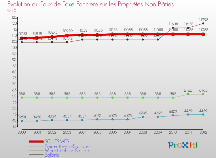 Evolution du taux de la taxe foncière sur les immeubles et terrains non batis pour SOUESMES et les communes proches de 2000 à 2012 Comparaison des taux de la taxe foncière sur les immeubles et terrains non batis pour SOUESMES et les communes voisines de 2000 à 2012