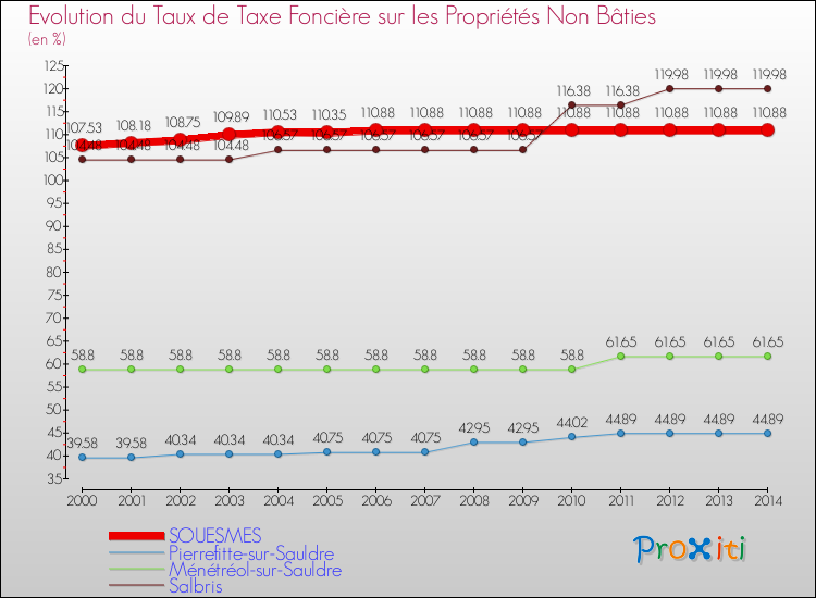 Evolution du taux de la taxe foncière sur les immeubles et terrains non batis pour SOUESMES et les communes proches de 2000 à 2014 Comparaison des taux de la taxe foncière sur les immeubles et terrains non batis pour SOUESMES et les communes voisines de 2000 à 2014