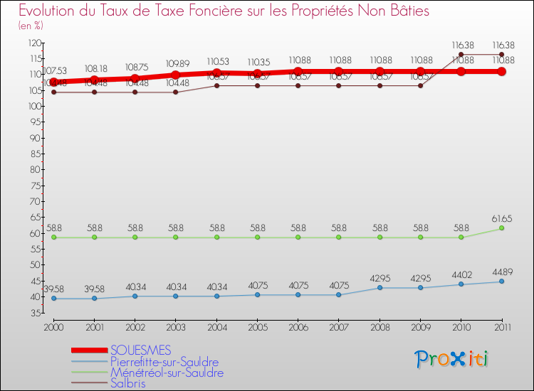 Evolution du taux de la taxe foncière sur les immeubles et terrains non batis pour SOUESMES et les communes proches Comparaison des taux de la taxe foncière sur les immeubles et terrains non batis pour SOUESMES et les communes voisines