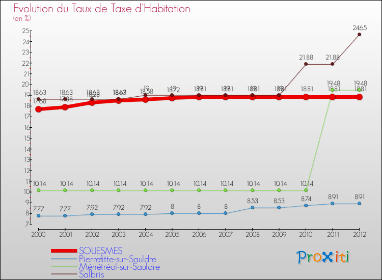 Evolution du taux de la taxe d'habitation pour SOUESMES et les communes proches Comparaison des taux de la taxe d'habitation pour SOUESMES et les communes voisines