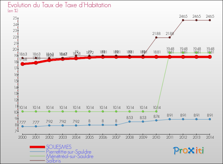 Evolution du taux de la taxe d'habitation pour SOUESMES et les communes proches de 2000 à 2014 Comparaison des taux de la taxe d'habitation pour SOUESMES et les communes voisines de 2000 à 2014