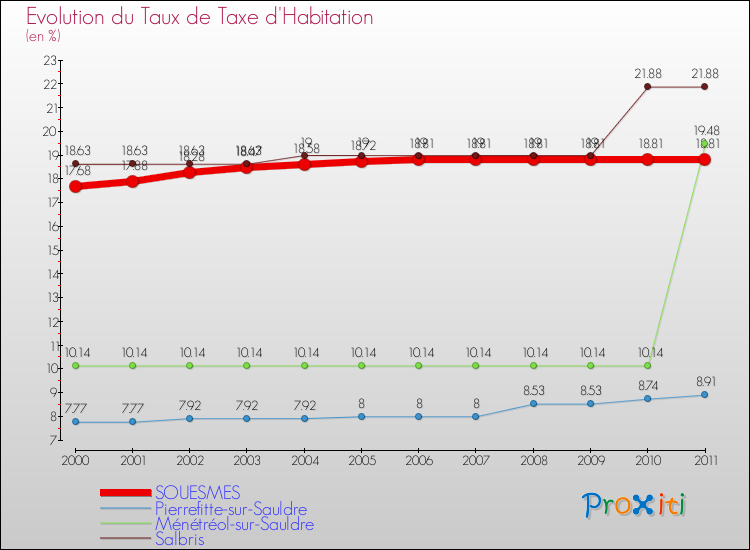 Evolution du taux de la taxe d'habitation pour SOUESMES et les communes proches Comparaison des taux de la taxe d'habitation pour SOUESMES et les communes voisines