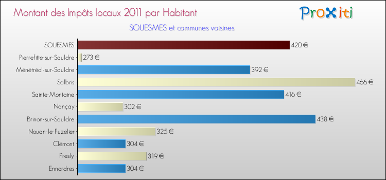 Montant des impôts locaux par Habitant pour SOUESMES et les communes proches Comparaison des impôts locaux par habitant pour SOUESMES et les communes voisines