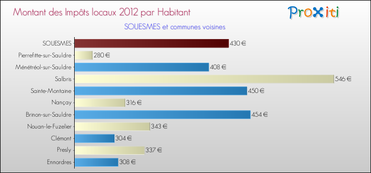 Montant des impôts locaux par Habitant pour SOUESMES et les communes proches Comparaison des impôts locaux par habitant pour SOUESMES et les communes voisines