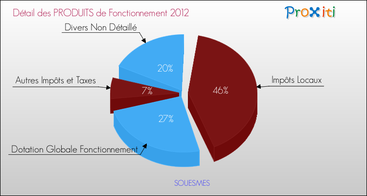 Décomposition du Budget de Fonctionnement 2012 de la commune de SOUESMES Budget de Fonctionnement 2012 pour la commune de SOUESMES