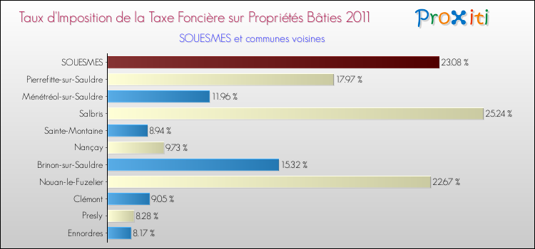 Taux d'imposition de la taxe foncière sur le bati 2011 pour SOUESMES et les communes proches Comparaison des taux d'imposition de la taxe foncière sur le bati 2011 pour SOUESMES et les communes voisines