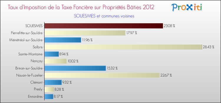 Taux d'imposition de la taxe foncière sur le bati 2012 pour SOUESMES et les communes proches Comparaison des taux d'imposition de la taxe foncière sur le bati 2012 pour SOUESMES et les communes voisines