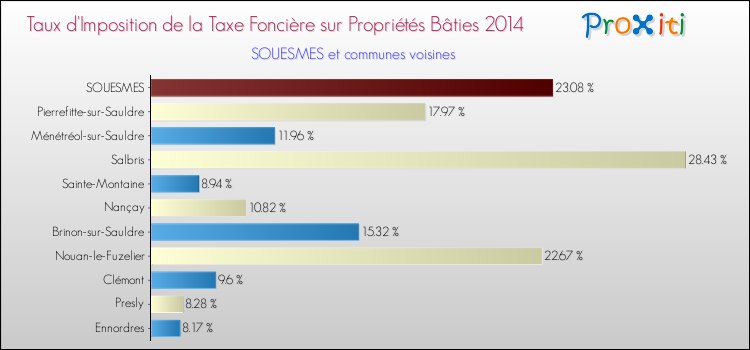Taux d'imposition de la taxe foncière sur le bati 2014 pour SOUESMES et les communes proches Comparaison des taux d'imposition de la taxe foncière sur le bati 2014 pour SOUESMES et les communes voisines