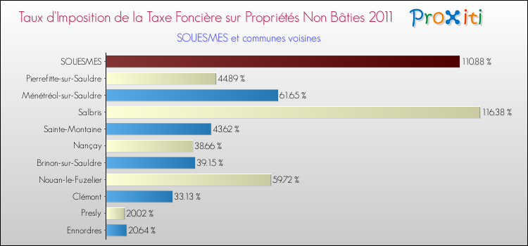 Taux d'imposition de la taxe foncière sur les immeubles et terrains non batis 2011 pour SOUESMES et les communes proches Comparaison des taux d'imposition de la taxe foncière sur les immeubles et terrains non batis 2011 pour SOUESMES et les communes voisines