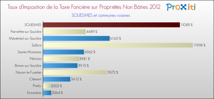 Taux d'imposition de la taxe foncière sur les immeubles et terrains non batis 2012 pour SOUESMES et les communes proches Comparaison des taux d'imposition de la taxe foncière sur les immeubles et terrains non batis 2012 pour SOUESMES et les communes voisines