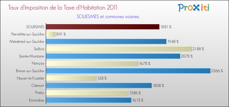 Taux d'imposition de la taxe d'habitation 2011 pour SOUESMES et les communes proches Comparaison des taux d'imposition de la taxe d'habitation 2011 pour SOUESMES et les communes voisines