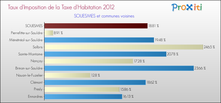 Taux d'imposition de la taxe d'habitation 2012 pour SOUESMES et les communes proches Comparaison des taux d'imposition de la taxe d'habitation 2012 pour SOUESMES et les communes voisines