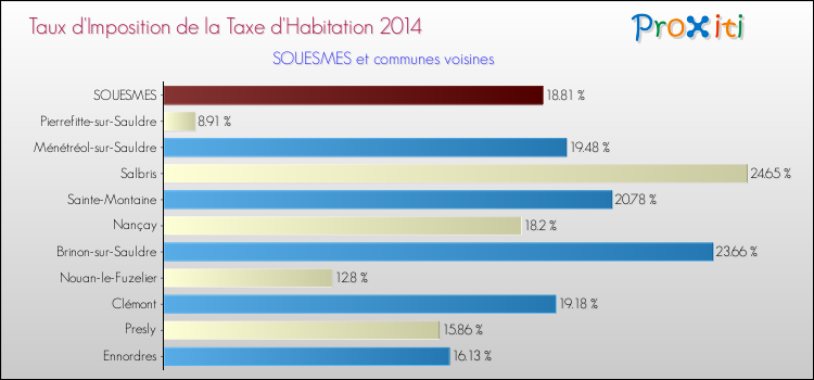 Taux d'imposition de la taxe d'habitation 2014 pour SOUESMES et les communes proches Comparaison des taux d'imposition de la taxe d'habitation 2014 pour SOUESMES et les communes voisines