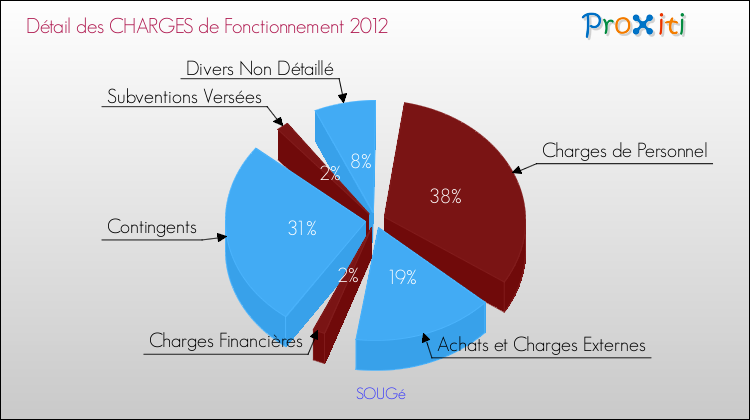 Décomposition des Charges de Fonctionnement 2012 de la commune de SOUGé Charges de Fonctionnement 2012 pour la commune de SOUGé