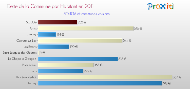 Dette par habitant de la commune en 2011 pour SOUGé et les communes proches Comparaison de la dette par habitant de la commune en 2011 pour SOUGé et les communes voisines
