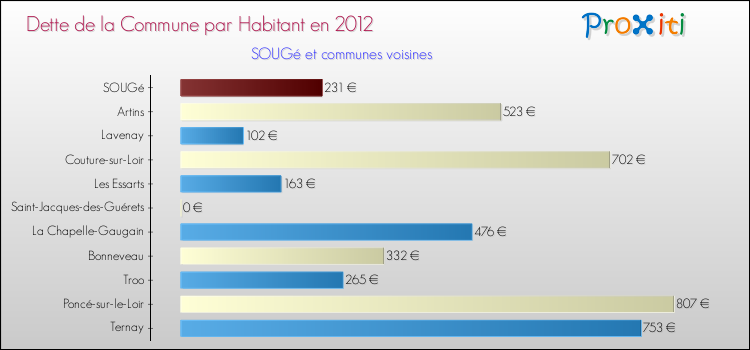 Dette par habitant de la commune en 2012 pour SOUGé et les communes proches Comparaison de la dette par habitant de la commune en 2012 pour SOUGé et les communes voisines