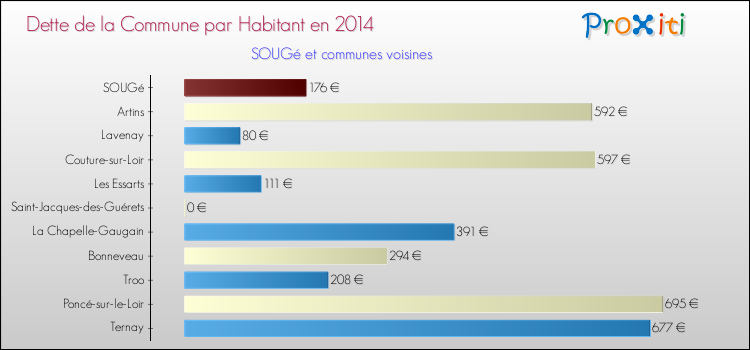 Dette par habitant de la commune en 2014 pour SOUGé et les communes proches Comparaison de la dette par habitant de la commune en 2014 pour SOUGé et les communes voisines