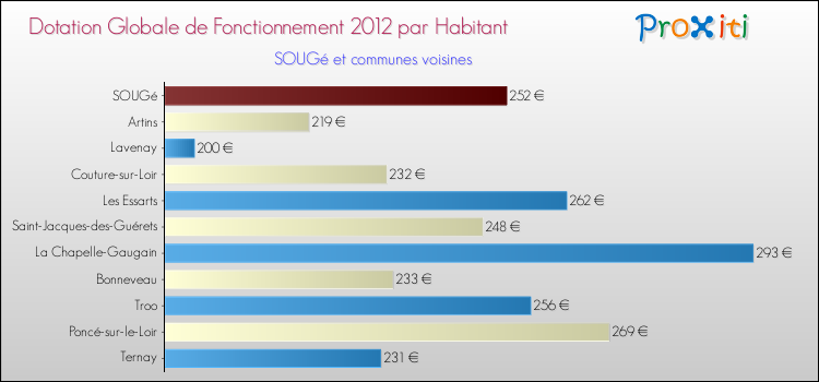 Montant des dotations globales de fonctionnement DGF par Habitant pour SOUGé et les communes proches Comparaison des des dotations globales de fonctionnement DGF par habitant pour SOUGé et les communes voisines