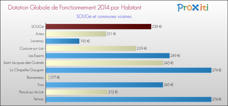 Montant des dotations globales de fonctionnement DGF par Habitant pour SOUGé et les communes proches en 2014. Comparaison des des dotations globales de fonctionnement DGF par habitant pour SOUGé et les communes voisines en 2014.