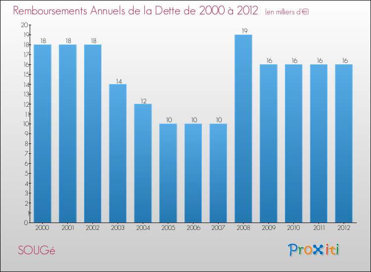 Evolution de l'annuité de la dette pour la commune de SOUGé de 2000 à 2012 Annuités de la dette pour SOUGé de 2000 à 2012