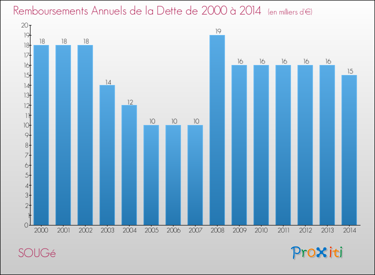Evolution de l'annuité de la dette pour la commune de SOUGé de 2000 à 2014 Annuités de la dette pour SOUGé de 2000 à 2014