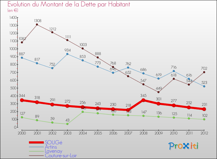 Evolution de la dette par habitant pour la commune de SOUGé et les communes proches de 2000 à 2012 Comparaison de la dette par habitant pour SOUGé et les communes voisines de 2000 à 2012
