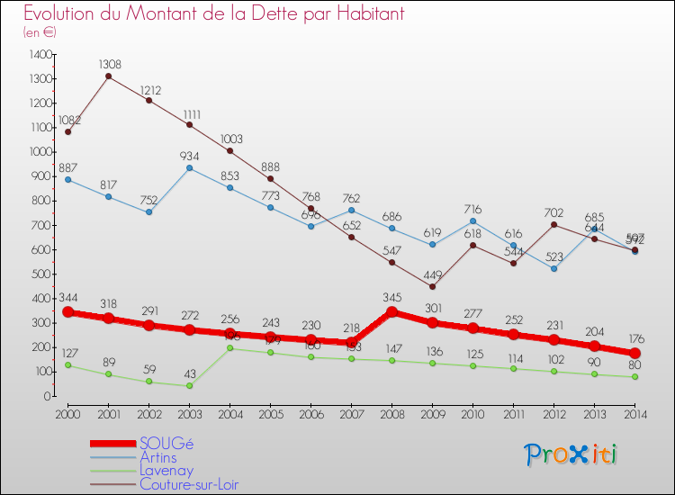 Evolution de la dette par habitant pour la commune de SOUGé et les communes proches de 2000 à 2014 Comparaison de la dette par habitant pour SOUGé et les communes voisines de 2000 à 2014