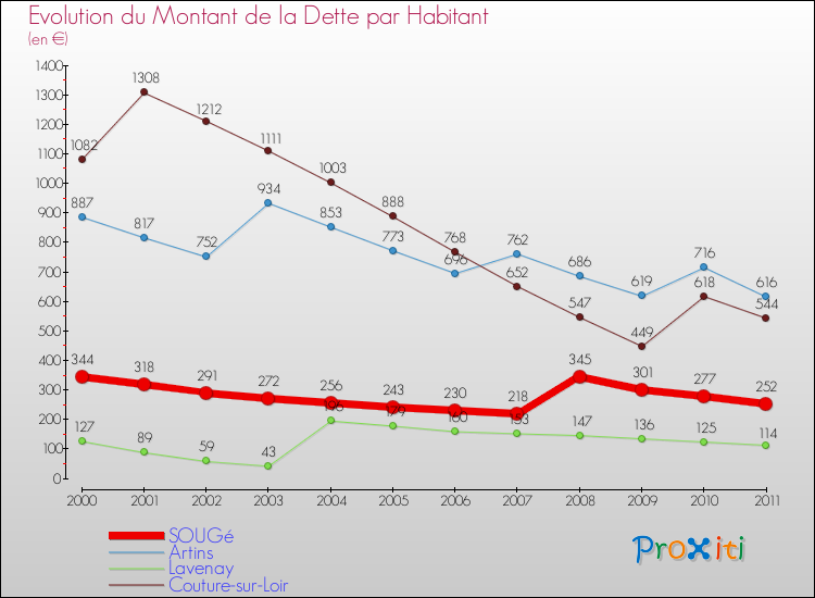 Evolution de la dette par habitant pour la commune de SOUGé et les communes proches Comparaison de la dette par habitant pour SOUGé et les communes voisines