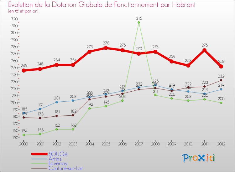 Evolution et montant de la dotation globale de fonctionnement par Habitant pour SOUGé et les communes proches Comparaison des dotations globales de fonctionnement par habitant pour SOUGé et les communes voisines