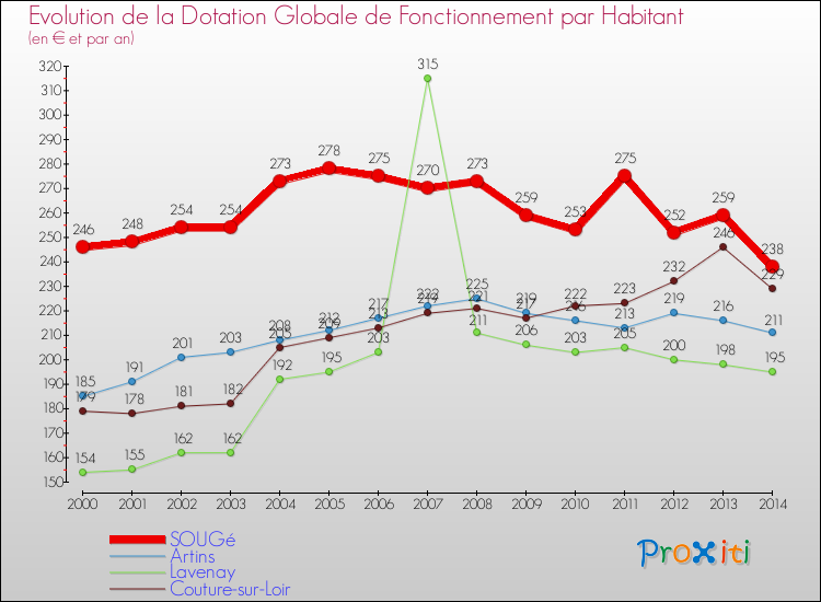 Evolution et montant de la dotation globale de fonctionnement par Habitant pour SOUGé et les communes proches de 2000 à 2014. Comparaison des dotations globales de fonctionnement par habitant pour SOUGé et les communes voisines de 2000 à 2014.
