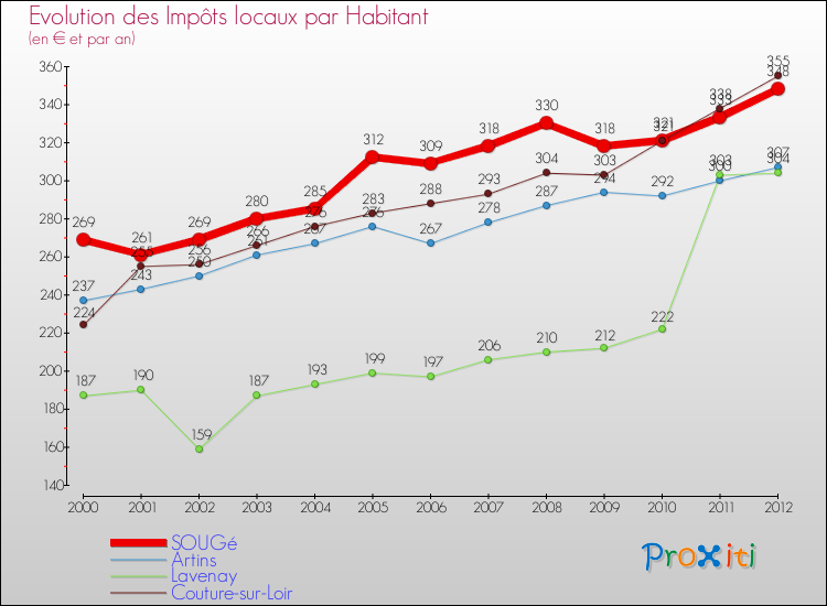 Evolution et montant des impôts locaux par Habitant pour SOUGé et les communes proches Comparaison des impôts locaux par habitant pour SOUGé et les communes voisines